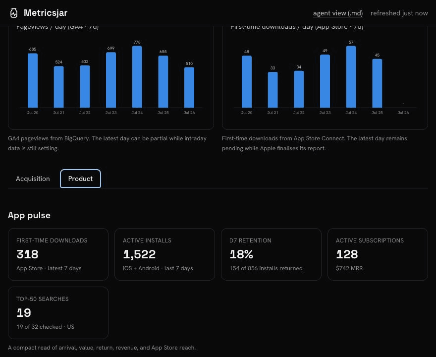 Metricsjar Product dashboard showing daily traffic and downloads alongside product pulse metrics for installs, retention, subscriptions, and App Store reach