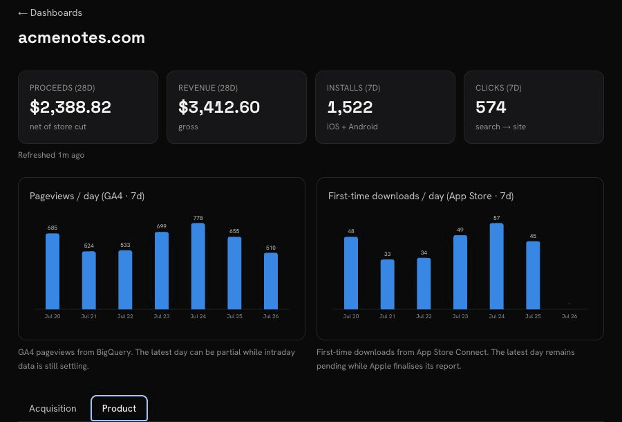 A Metricsjar dashboard with headline revenue metrics and summary charts comparing daily GA4 pageviews with daily App Store downloads