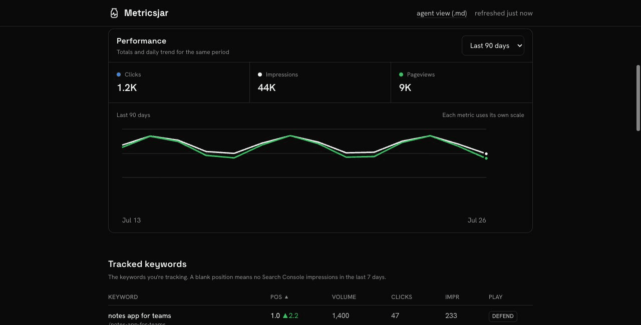 Metricsjar Acquisition dashboard with a performance chart and keyword ranking table