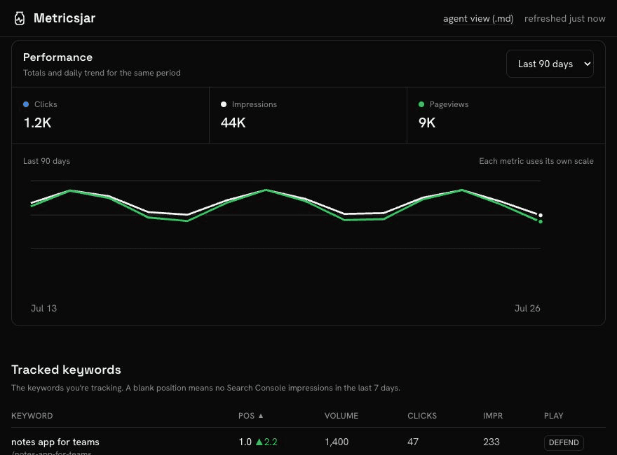 Metricsjar Acquisition dashboard with a performance chart and keyword ranking table