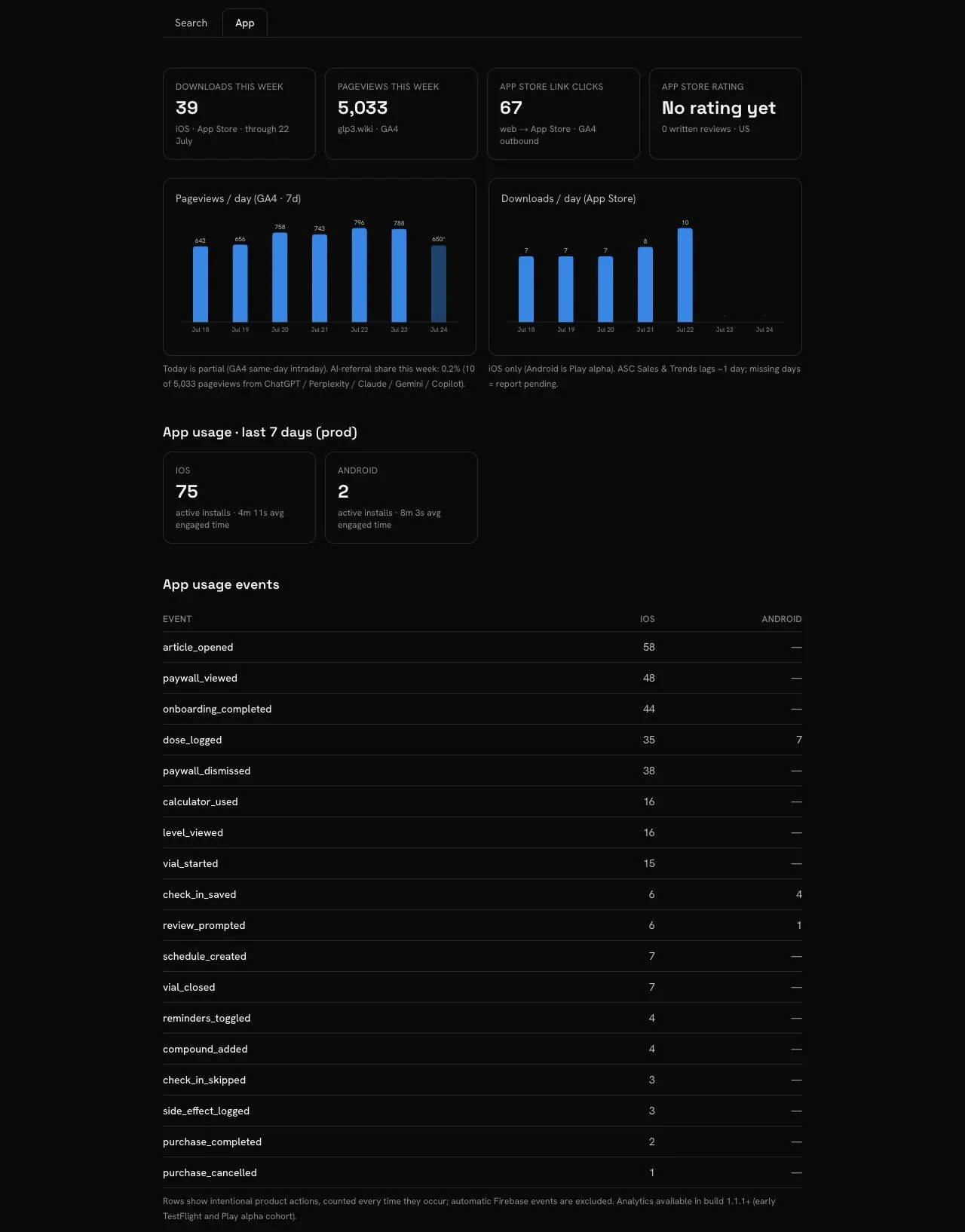 The same dashboard's App tab with weekly downloads, pageviews, App Store link clicks, daily charts, active installs, and product events across iOS and Android