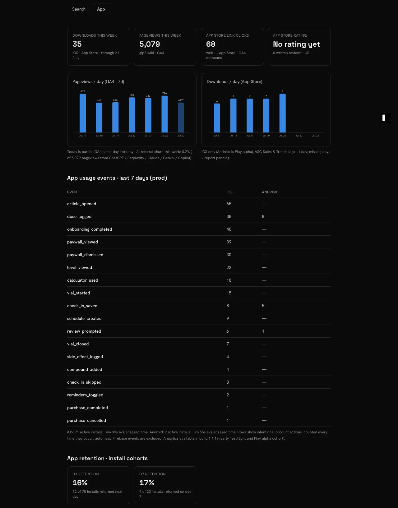 The same dashboard's App tab: weekly downloads, pageviews and App Store link-click tiles with daily column charts fed by App Store Connect, GA4 and RevenueCat