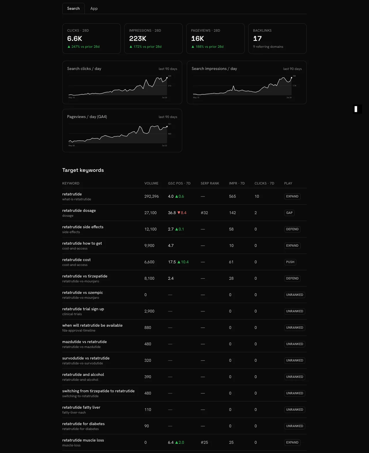 A live Metricsjar dashboard: 28-day clicks, impressions, pageviews and backlink tiles, daily traffic charts, and a target-keywords table with position deltas and play bands